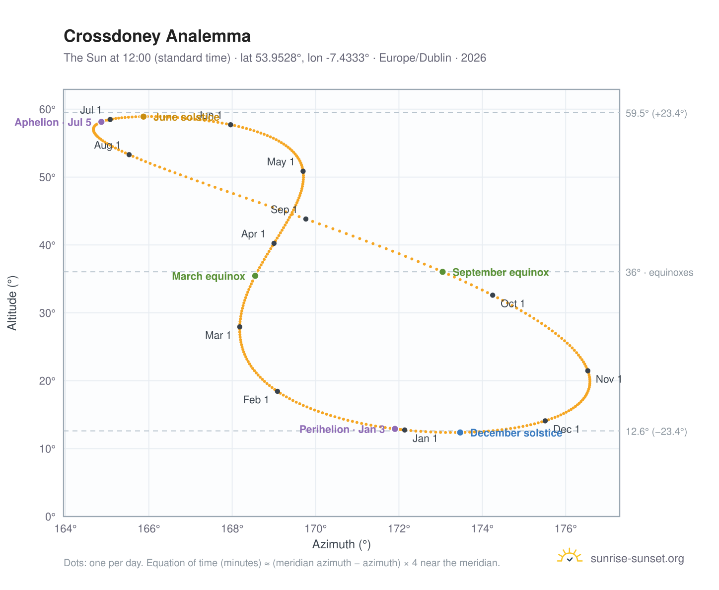 Crossdoney analemma chart: the Sun at 12:00 (standard time) through the year