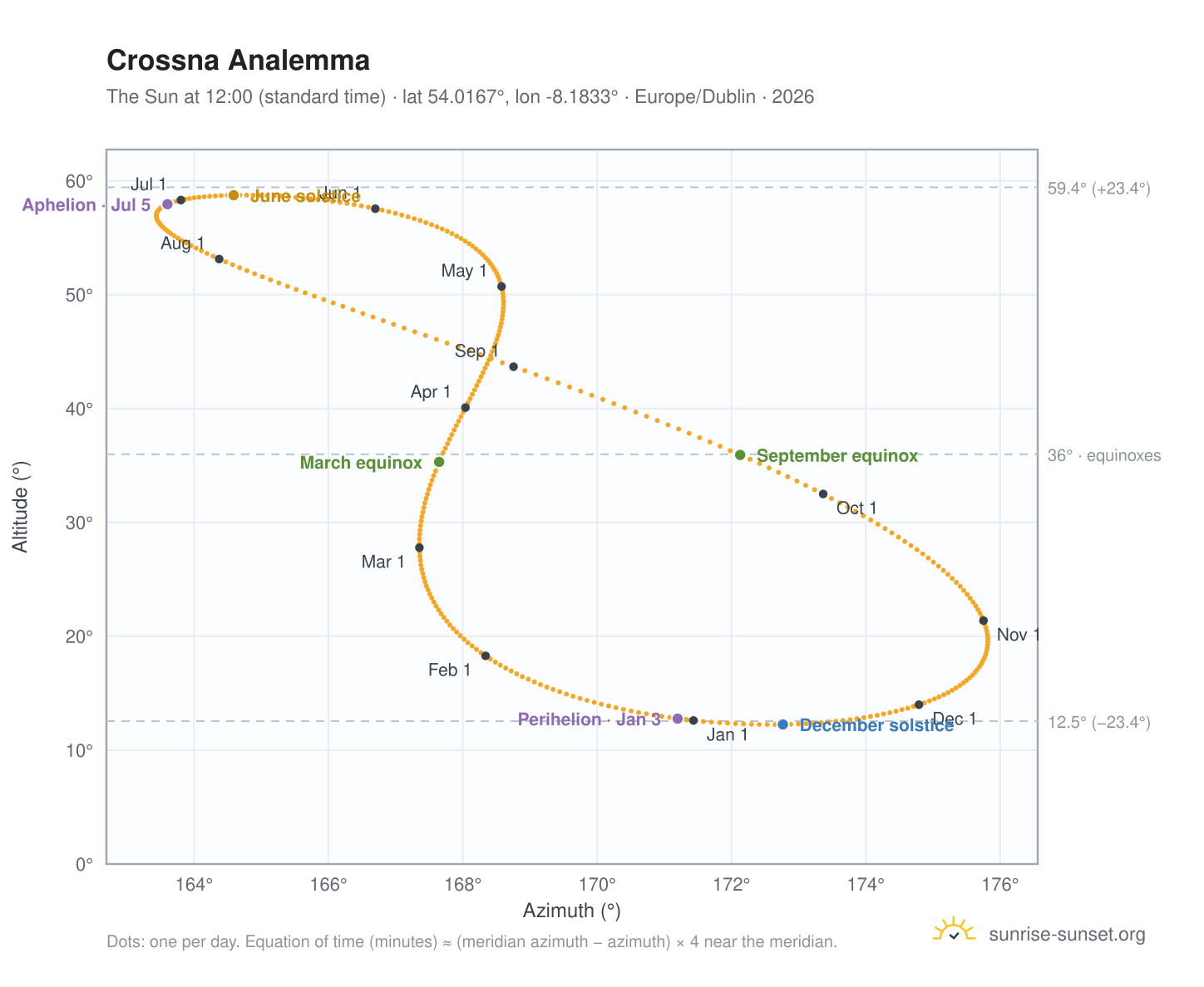 Crossna analemma chart: the Sun at 12:00 (standard time) through the year