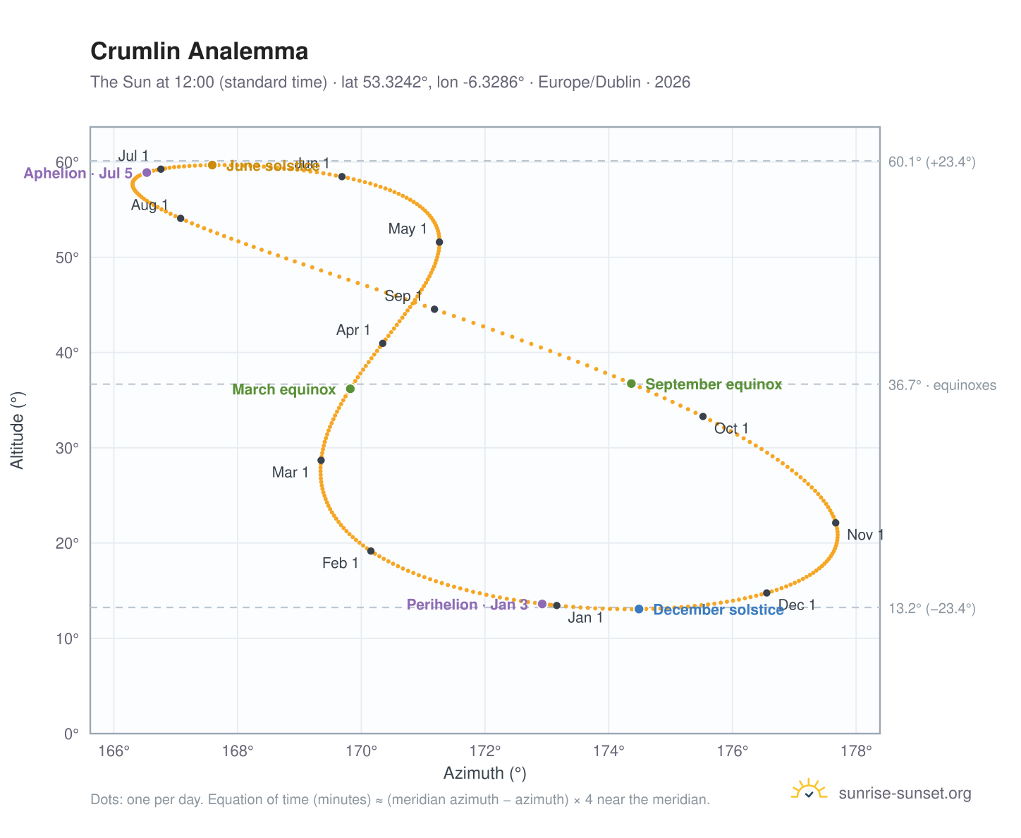 Crumlin analemma chart: the Sun at 12:00 (standard time) through the year