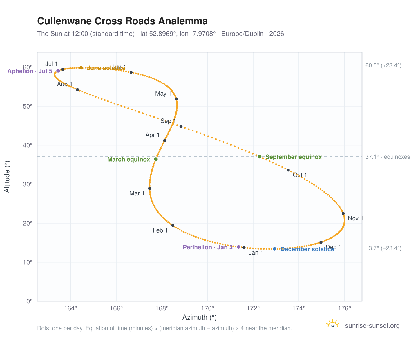 Cullenwane Cross Roads analemma chart: the Sun at 12:00 (standard time) through the year