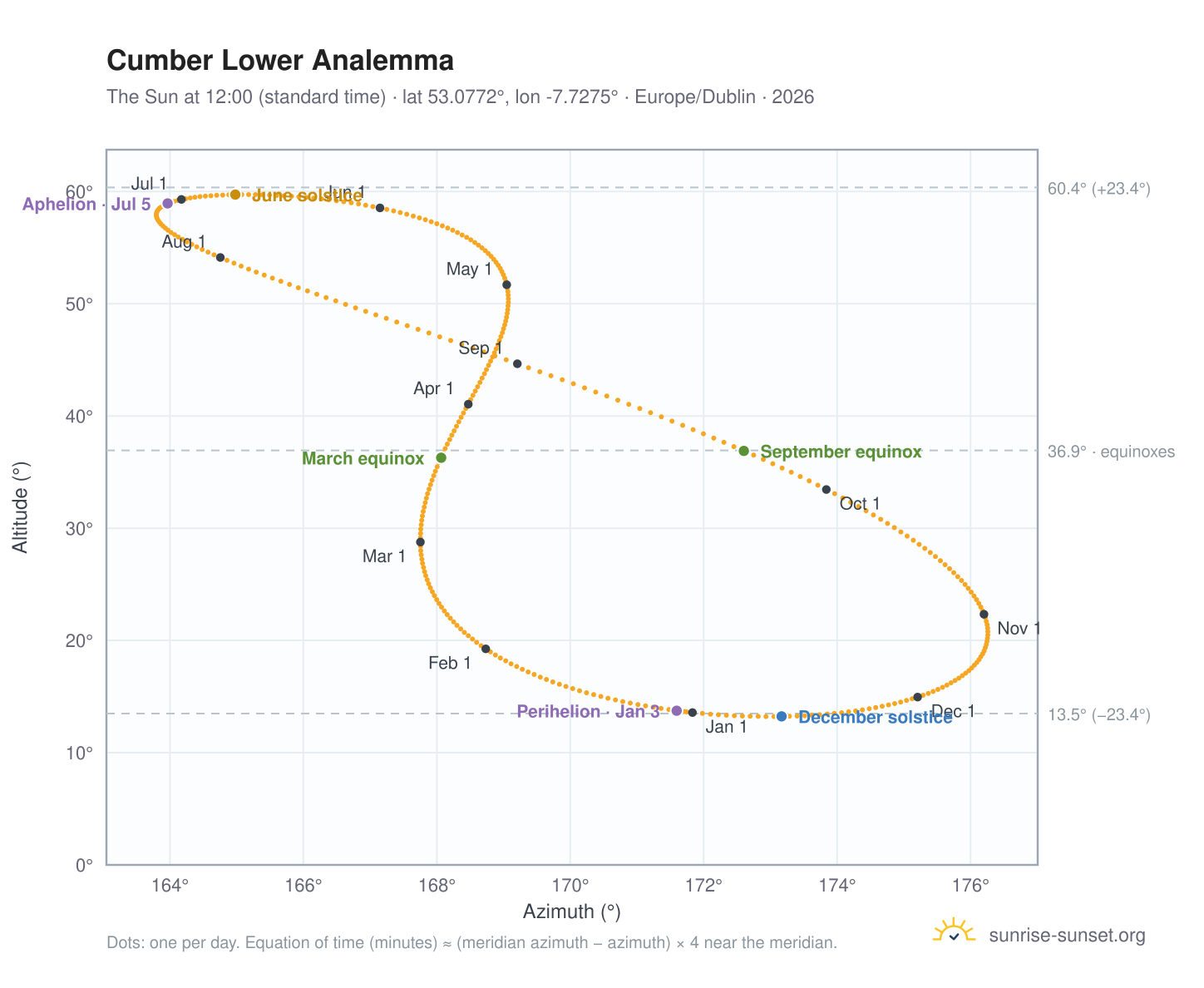 Cumber Lower analemma chart: the Sun at 12:00 (standard time) through the year