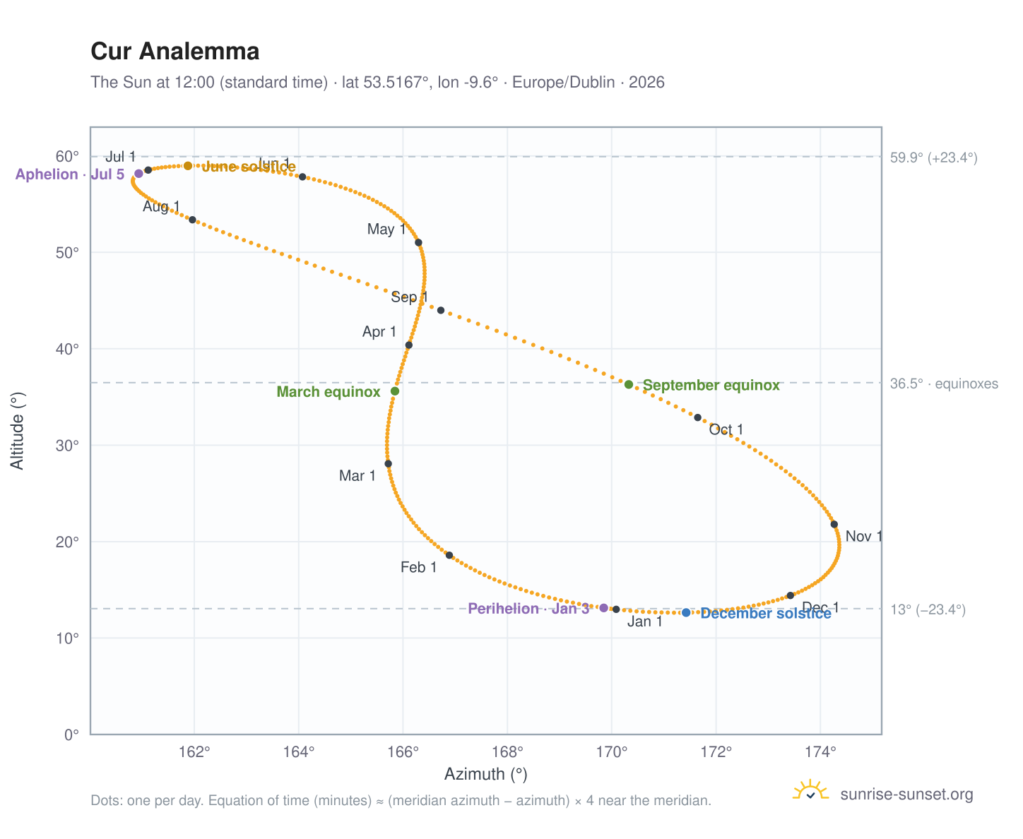 Cur analemma chart: the Sun at 12:00 (standard time) through the year