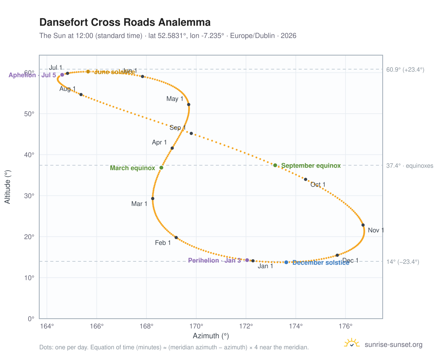 Dansefort Cross Roads analemma chart: the Sun at 12:00 (standard time) through the year