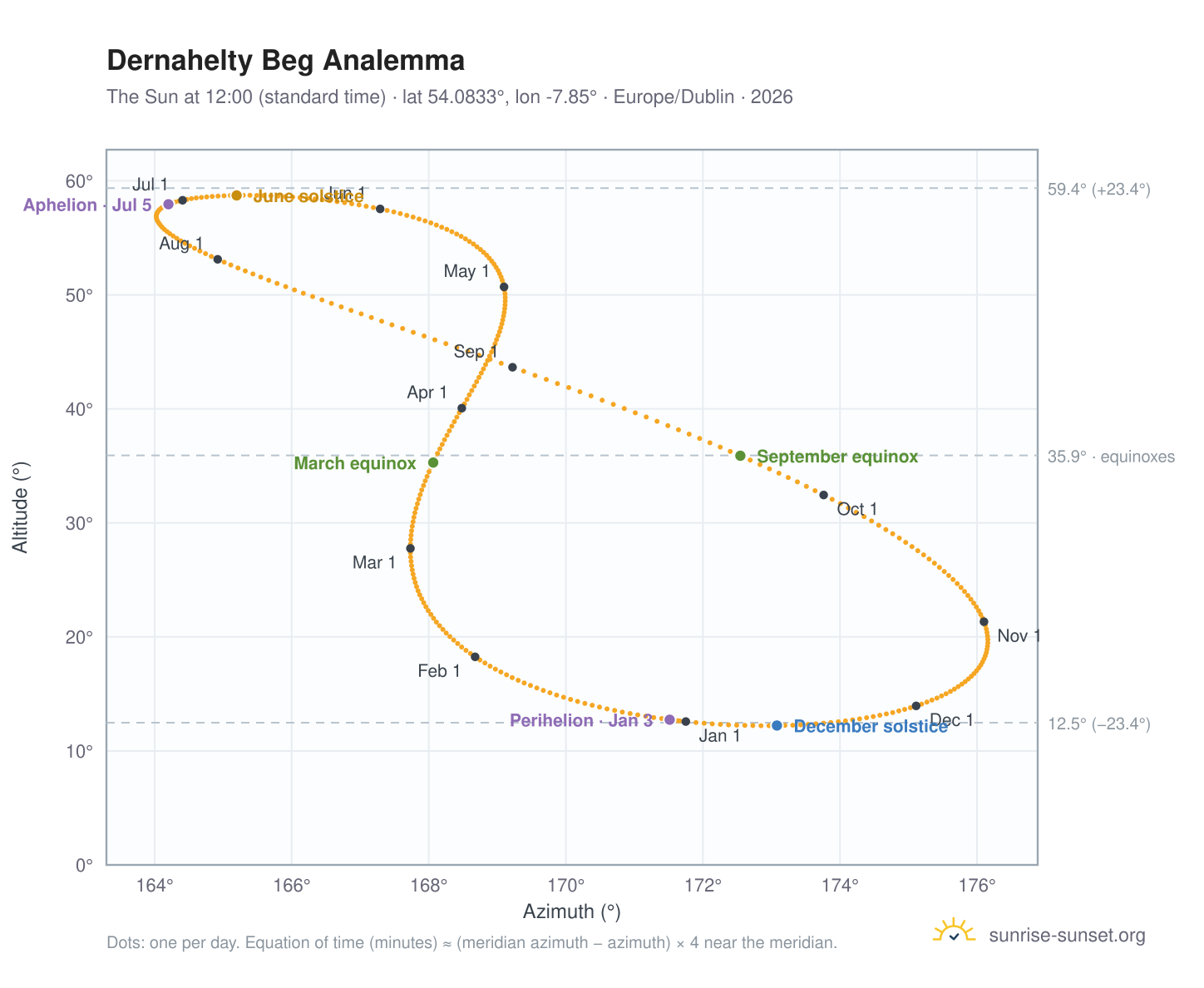 Dernahelty Beg analemma chart: the Sun at 12:00 (standard time) through the year