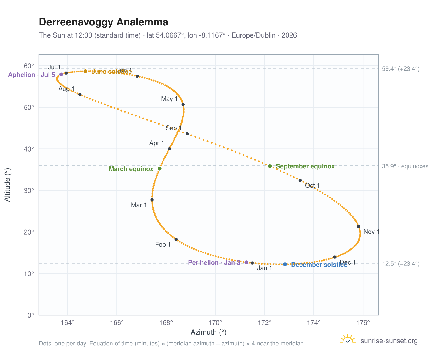 Derreenavoggy analemma chart: the Sun at 12:00 (standard time) through the year