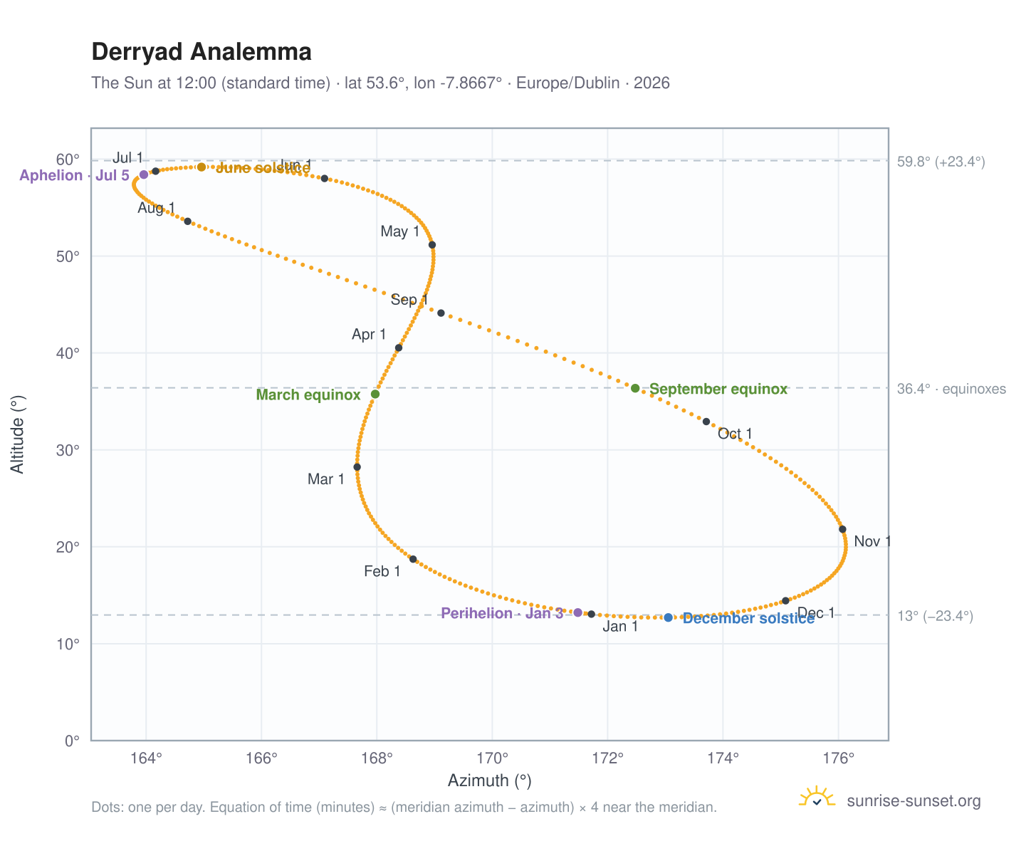Derryad analemma chart: the Sun at 12:00 (standard time) through the year