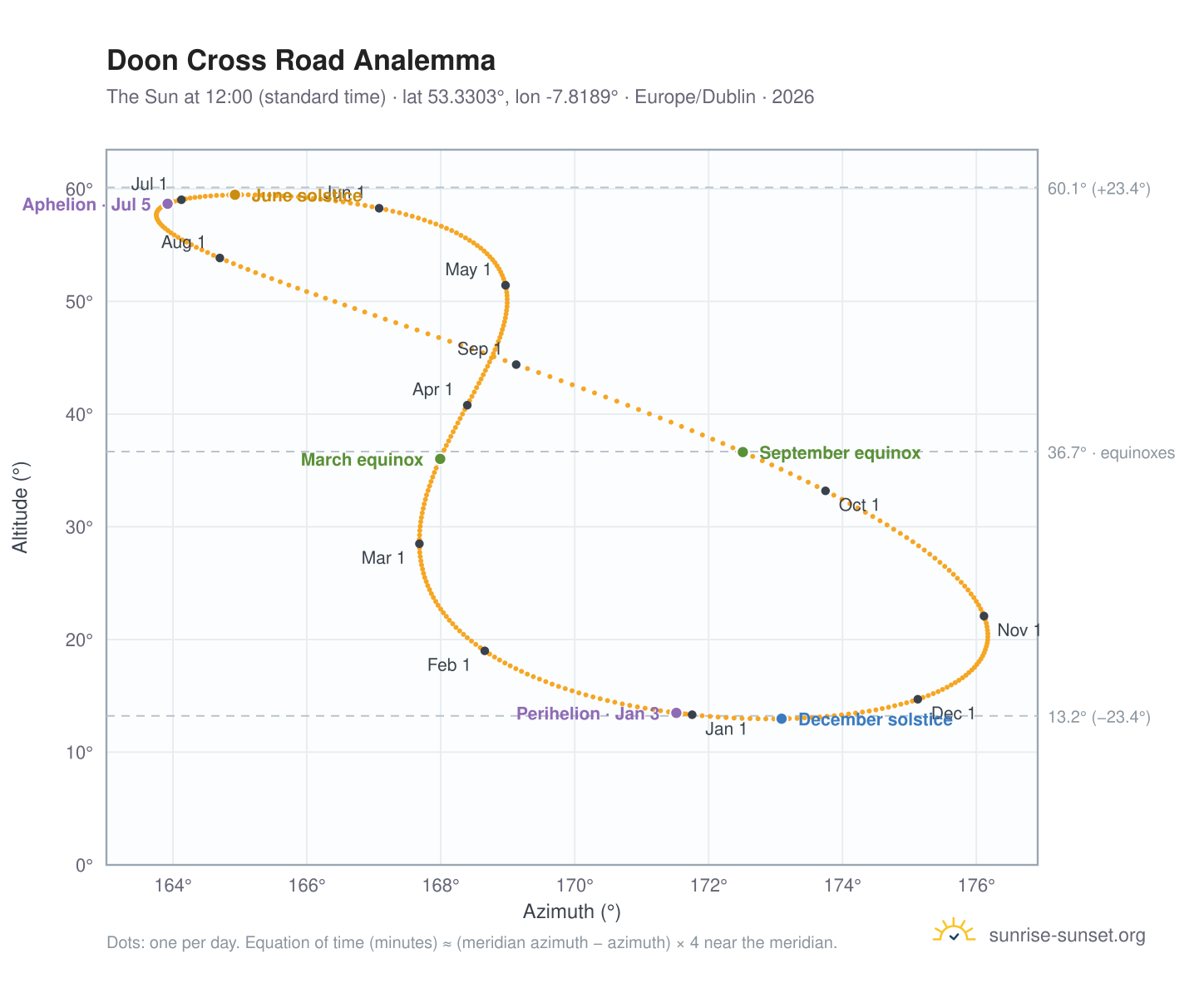 Doon Cross Road analemma chart: the Sun at 12:00 (standard time) through the year