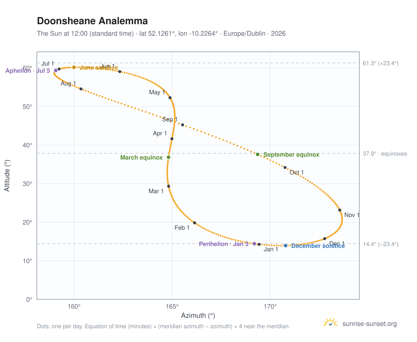 Doonsheane analemma chart: the Sun at 12:00 (standard time) through the year