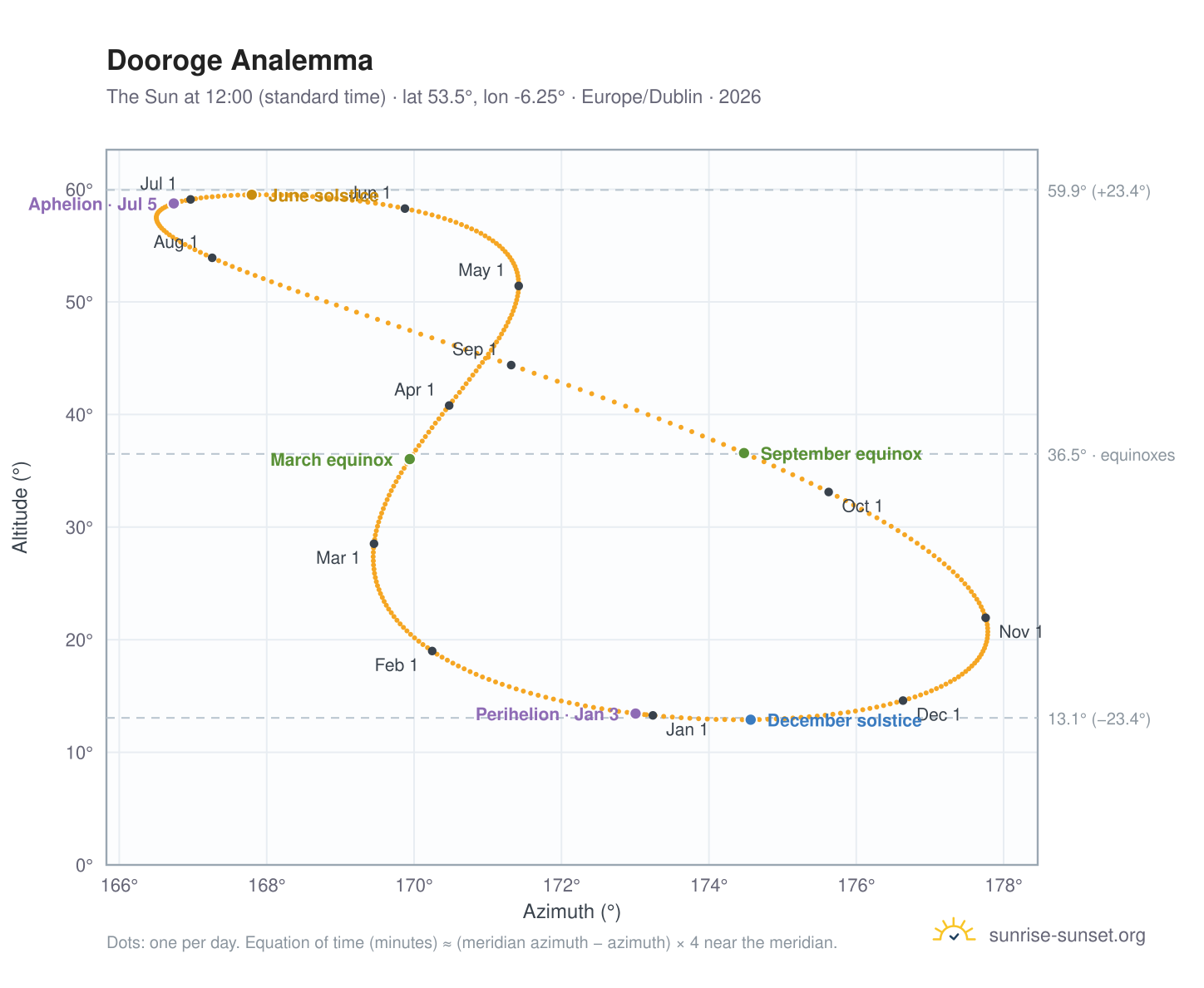 Dooroge analemma chart: the Sun at 12:00 (standard time) through the year