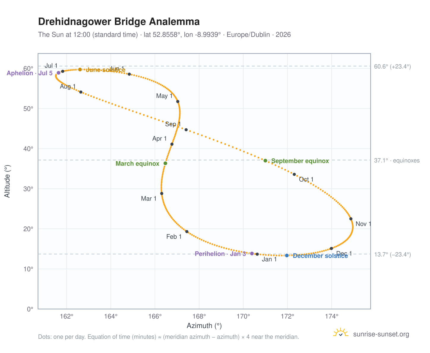 Drehidnagower Bridge analemma chart: the Sun at 12:00 (standard time) through the year