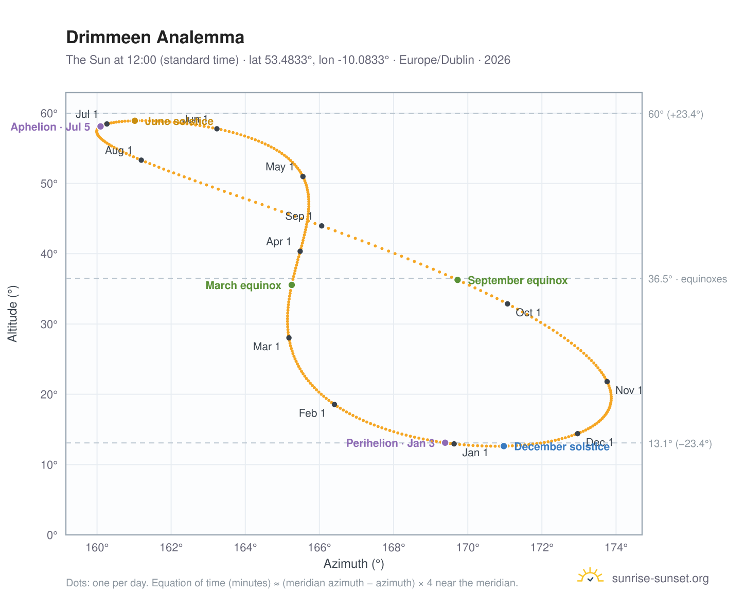Drimmeen analemma chart: the Sun at 12:00 (standard time) through the year