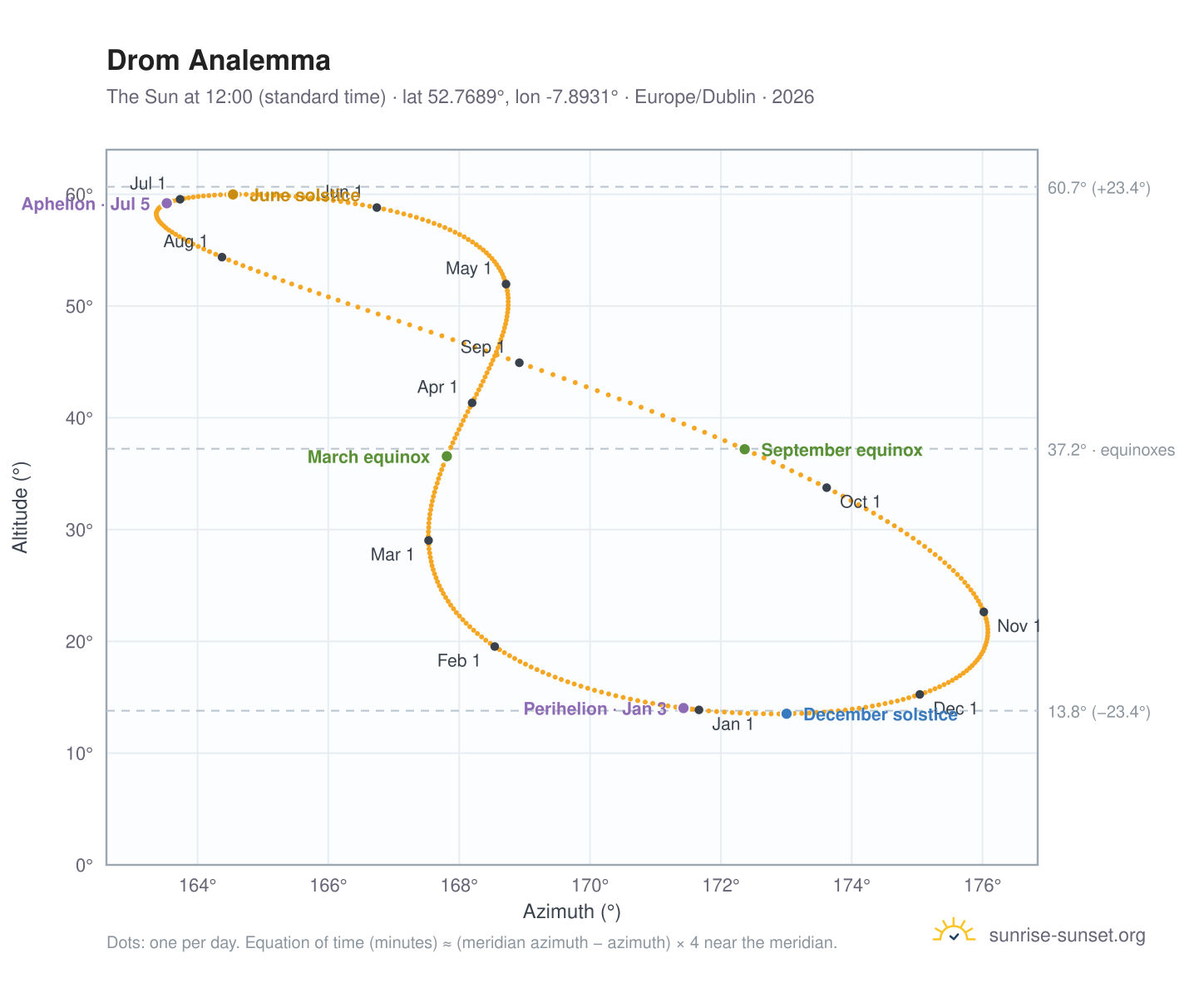 Drom analemma chart: the Sun at 12:00 (standard time) through the year