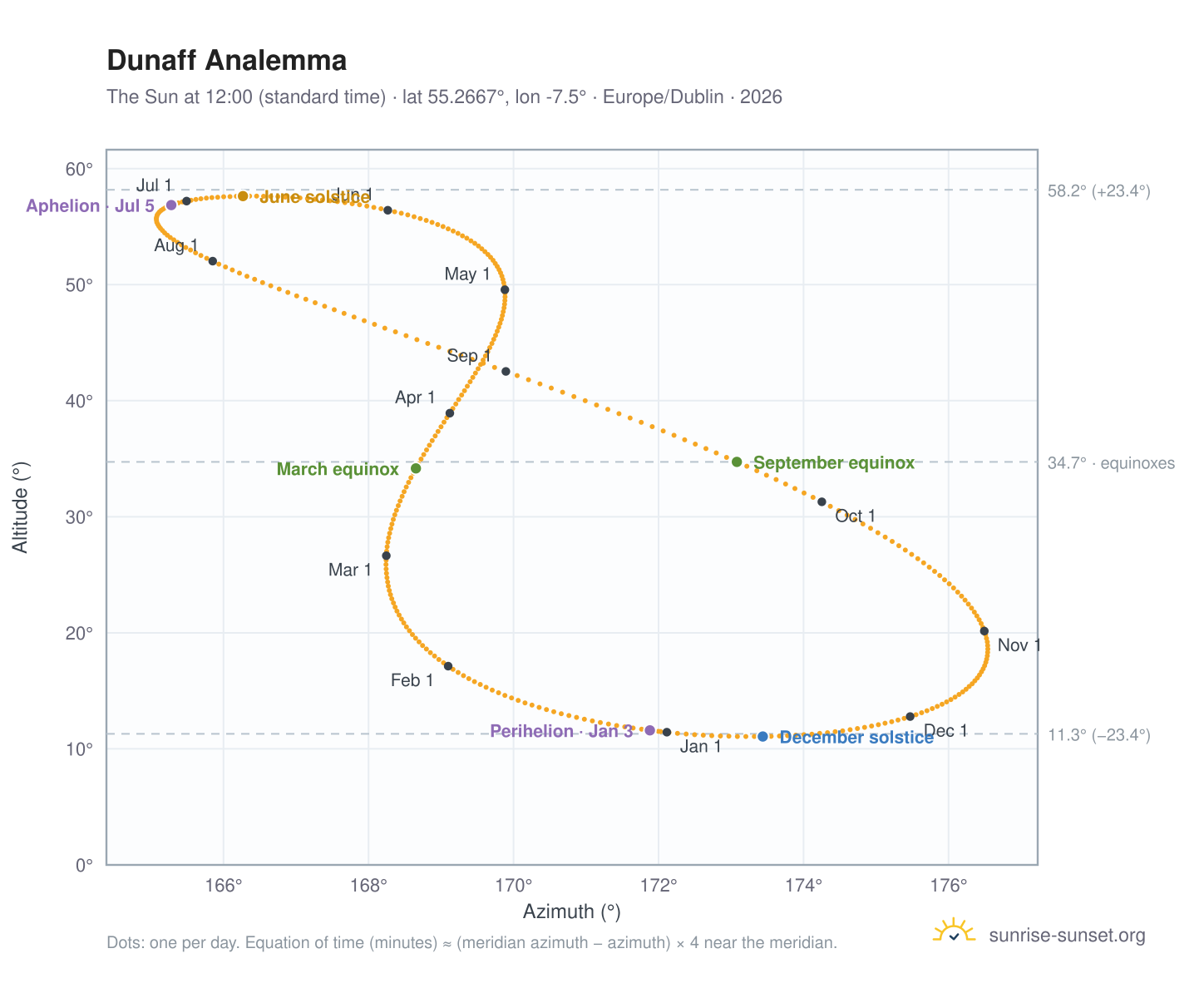 Dunaff analemma chart: the Sun at 12:00 (standard time) through the year