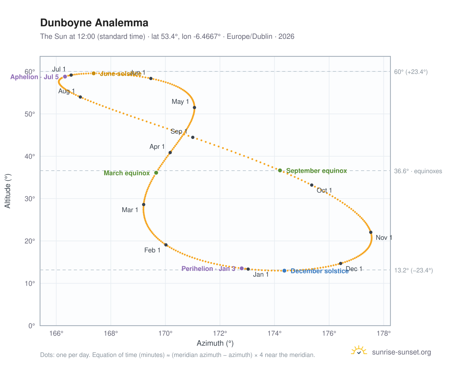 Dunboyne analemma chart: the Sun at 12:00 (standard time) through the year