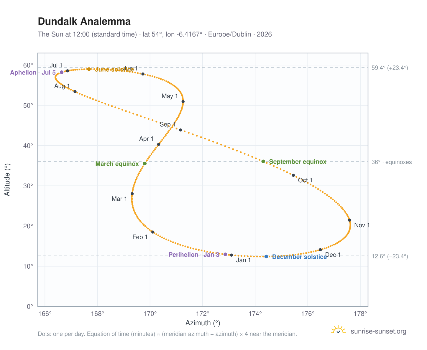 Dundalk analemma chart: the Sun at 12:00 (standard time) through the year