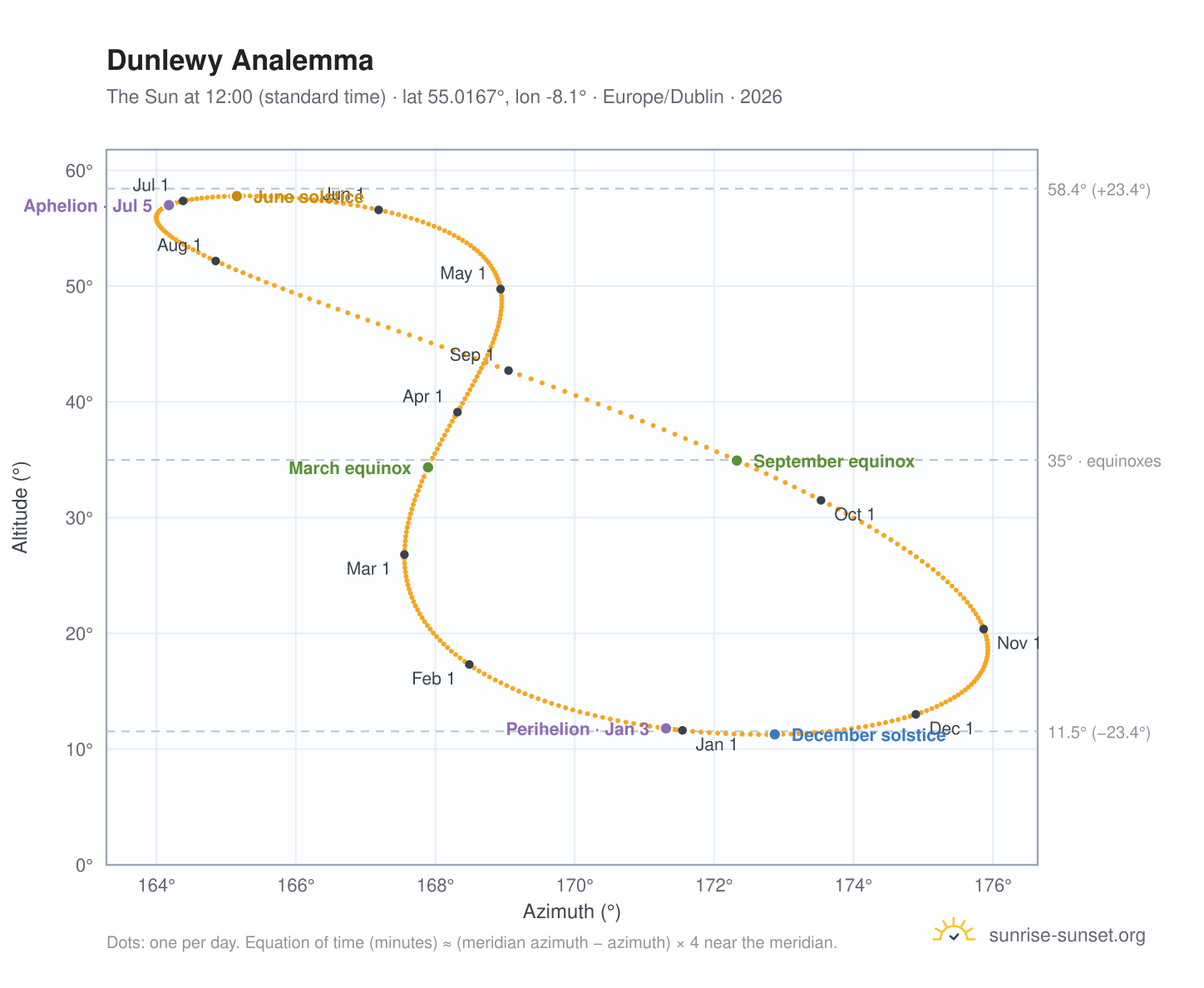 Dunlewy analemma chart: the Sun at 12:00 (standard time) through the year