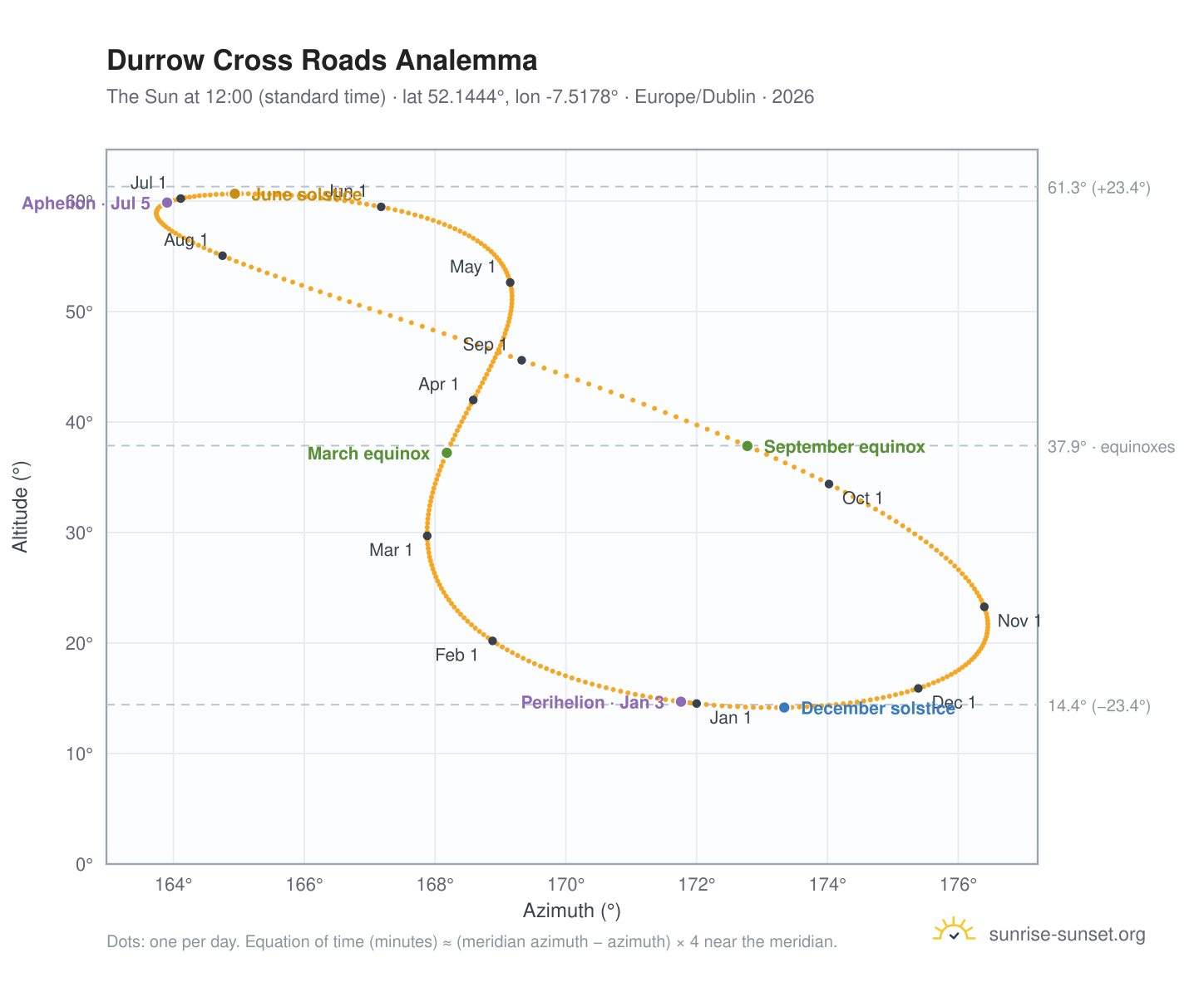 Durrow Cross Roads analemma chart: the Sun at 12:00 (standard time) through the year