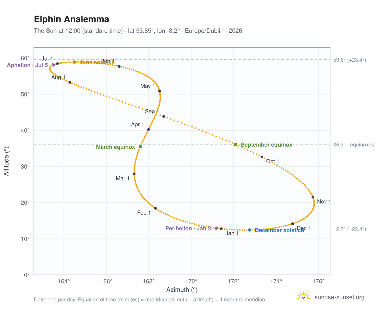 Elphin analemma chart: the Sun at 12:00 (standard time) through the year