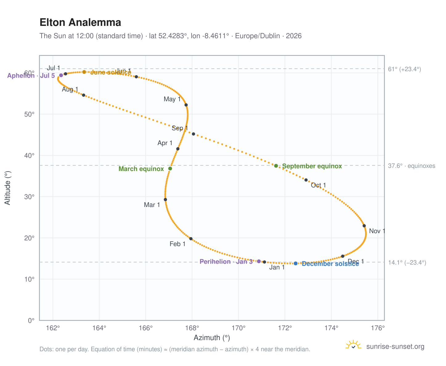 Elton analemma chart: the Sun at 12:00 (standard time) through the year