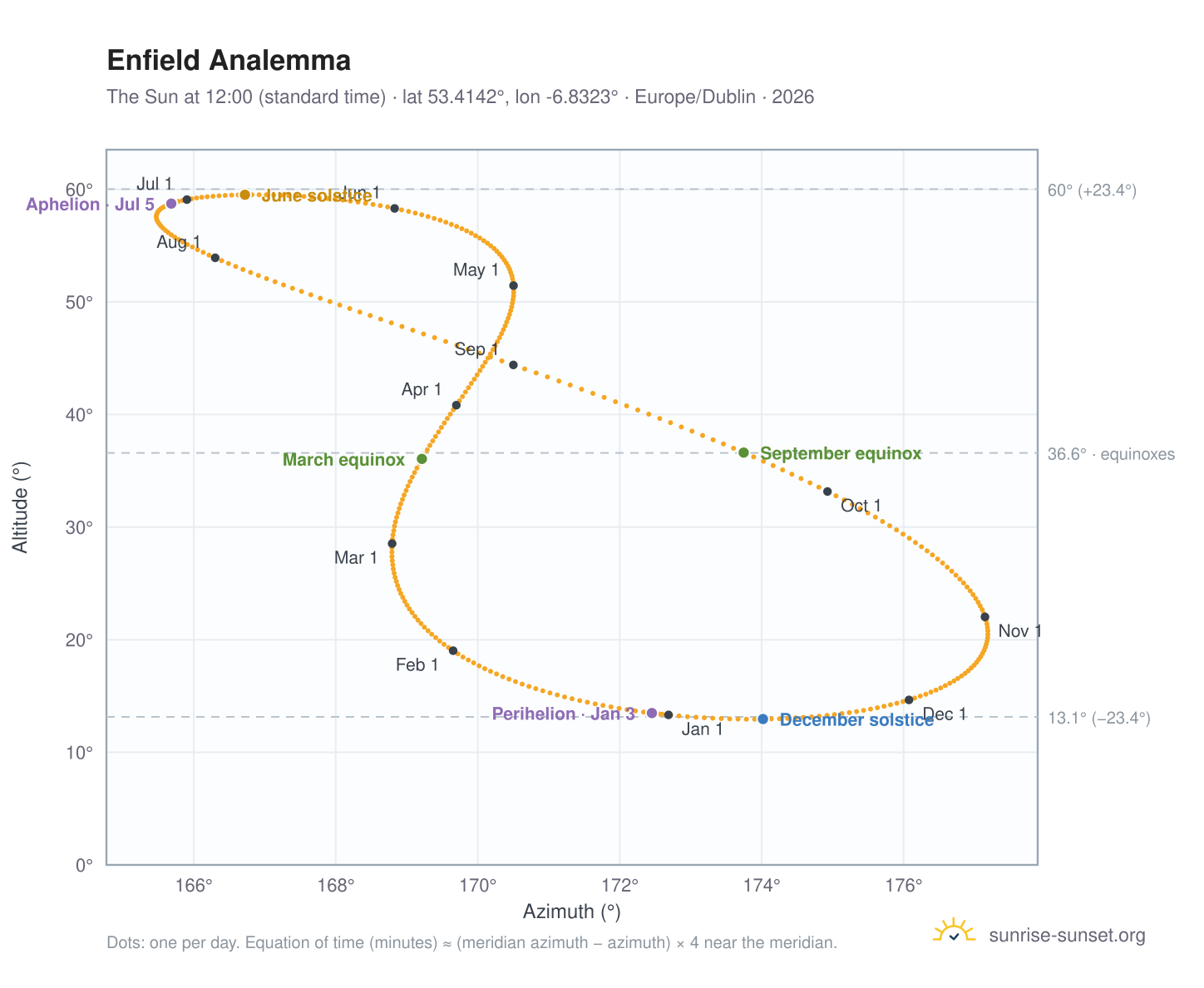 Enfield analemma chart: the Sun at 12:00 (standard time) through the year