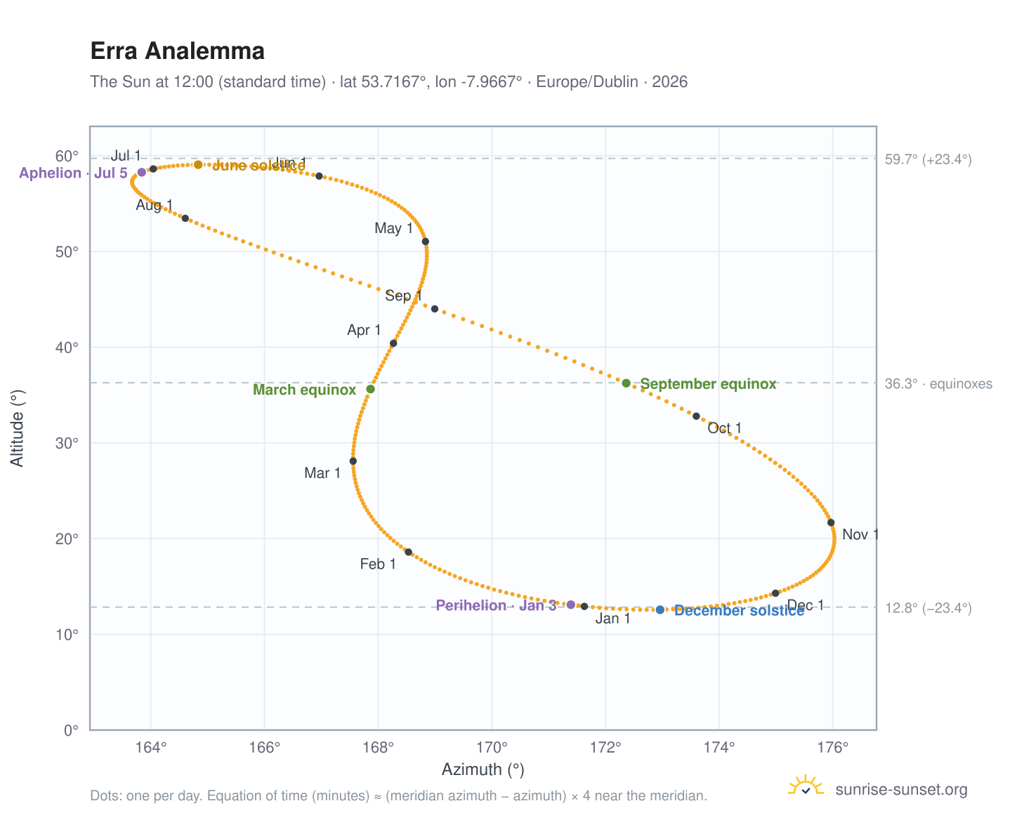 Erra analemma chart: the Sun at 12:00 (standard time) through the year