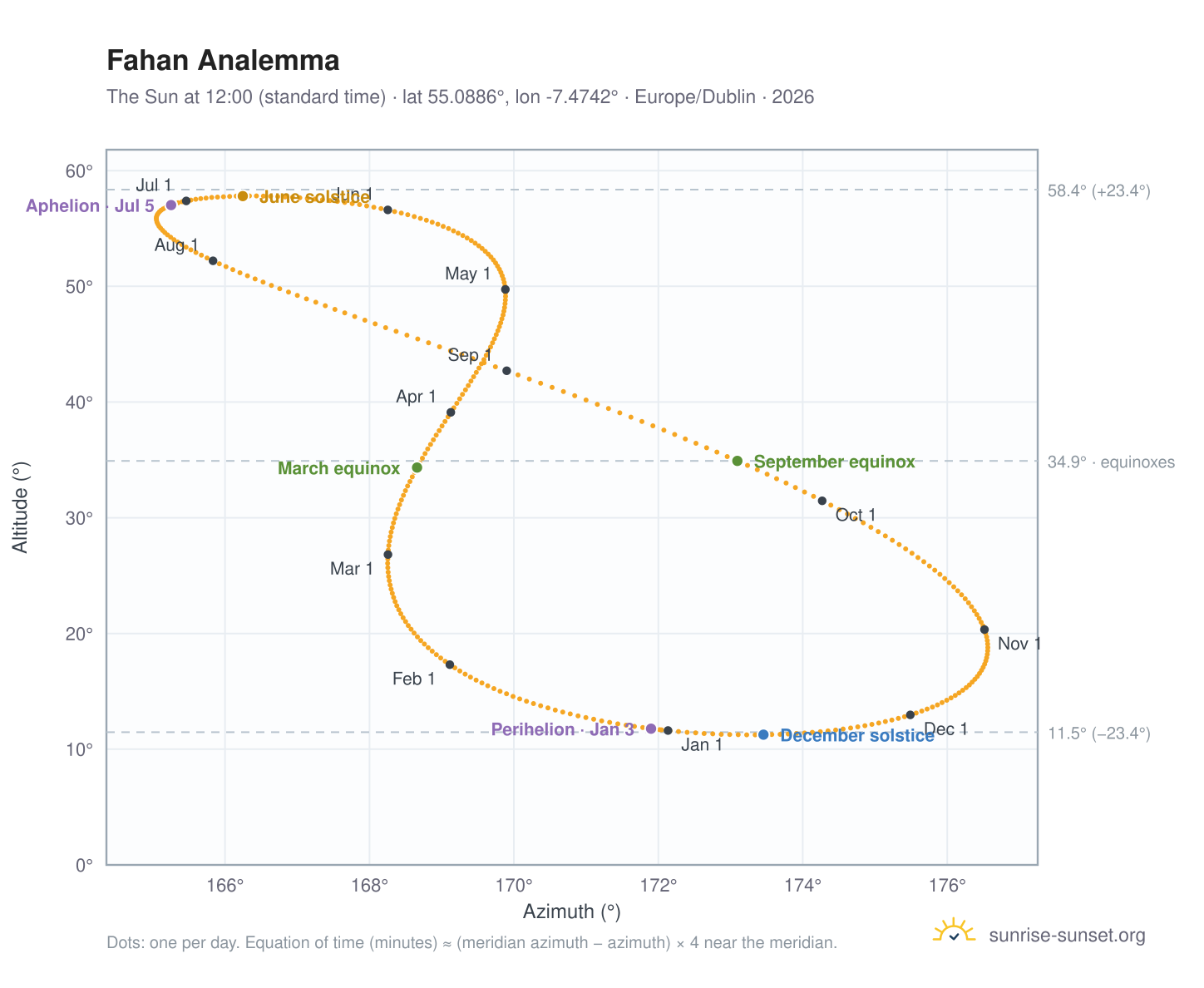 Fahan analemma chart: the Sun at 12:00 (standard time) through the year