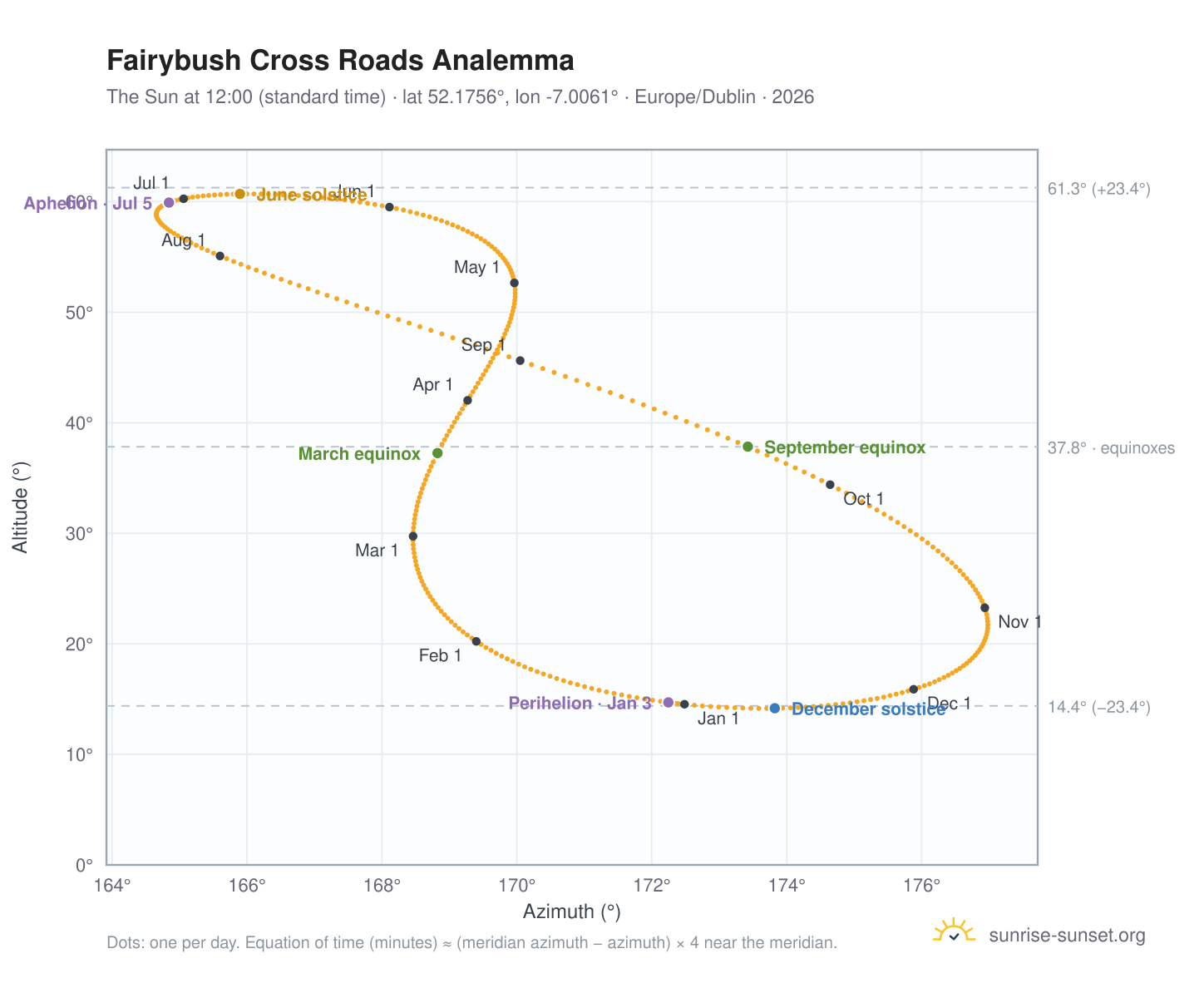 Fairybush Cross Roads analemma chart: the Sun at 12:00 (standard time) through the year
