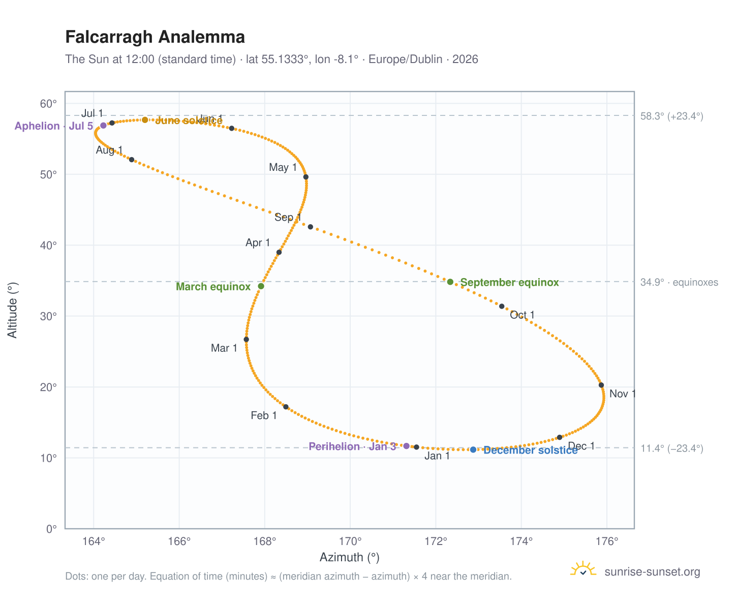 Falcarragh analemma chart: the Sun at 12:00 (standard time) through the year