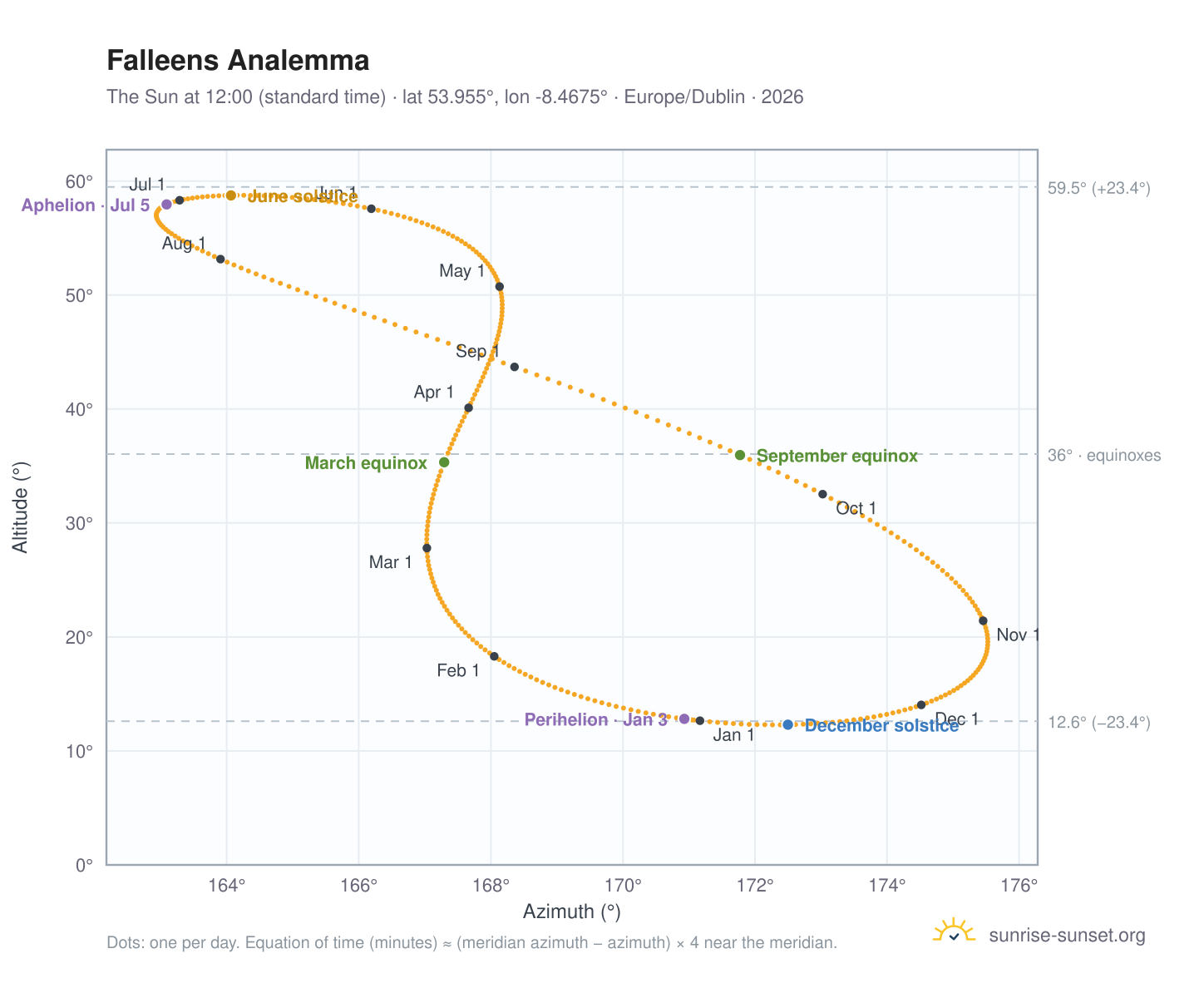 Falleens analemma chart: the Sun at 12:00 (standard time) through the year