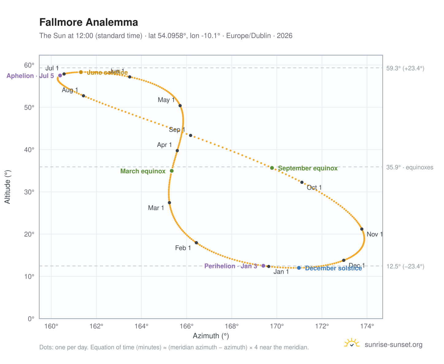 Fallmore analemma chart: the Sun at 12:00 (standard time) through the year