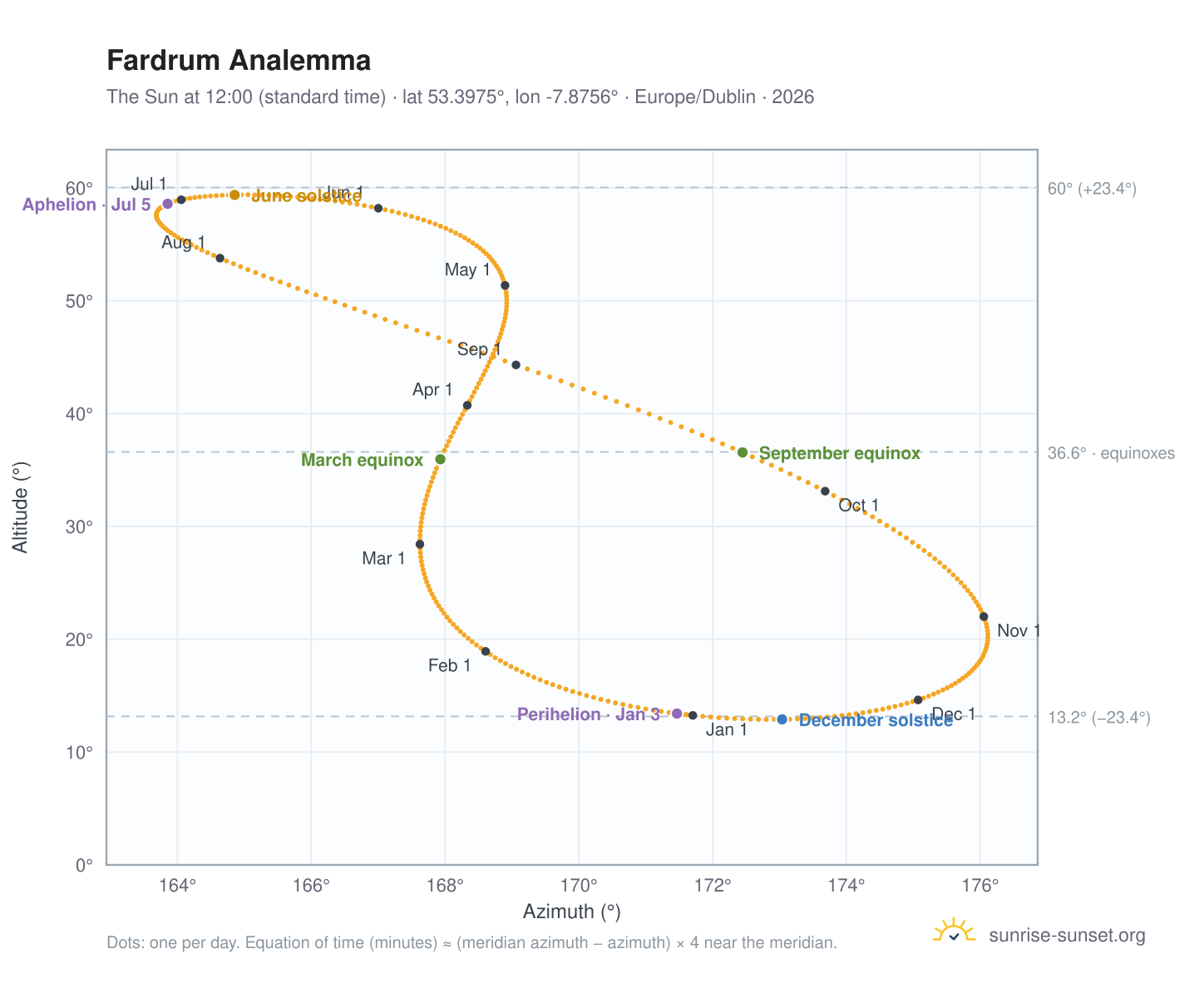 Fardrum analemma chart: the Sun at 12:00 (standard time) through the year