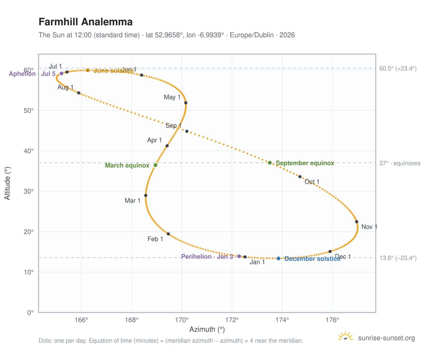 Farmhill analemma chart: the Sun at 12:00 (standard time) through the year