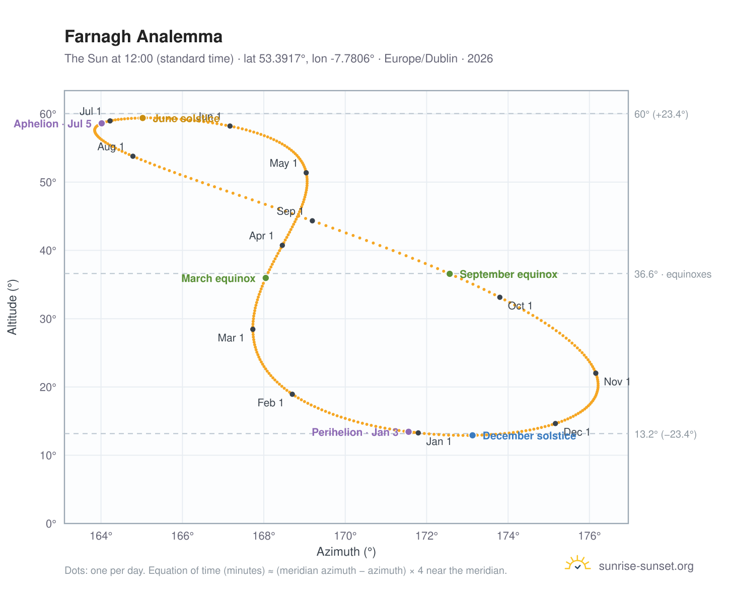 Farnagh analemma chart: the Sun at 12:00 (standard time) through the year
