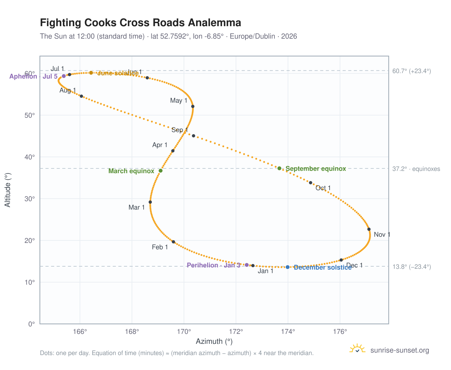 Fighting Cooks Cross Roads analemma chart: the Sun at 12:00 (standard time) through the year