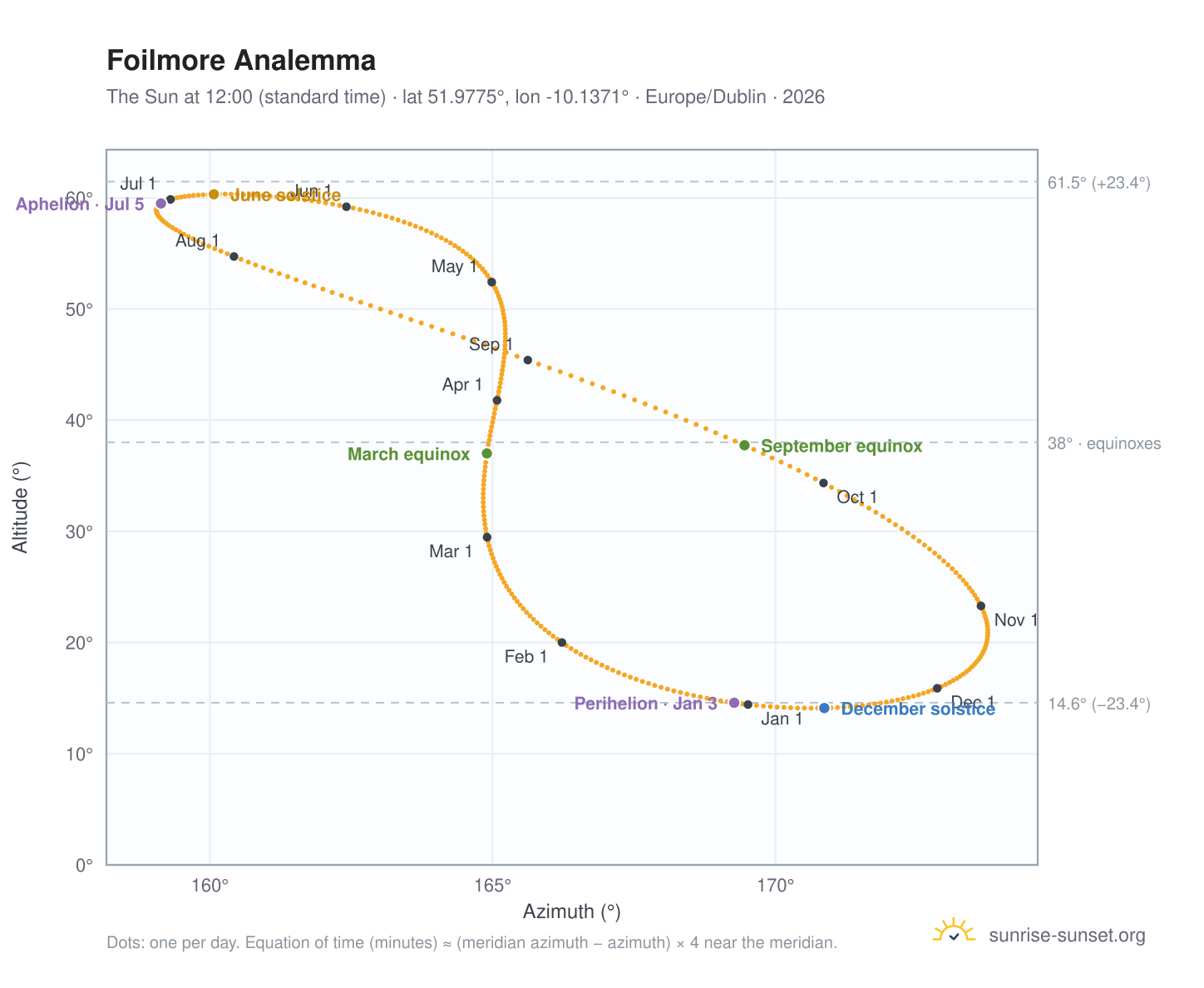Foilmore analemma chart: the Sun at 12:00 (standard time) through the year