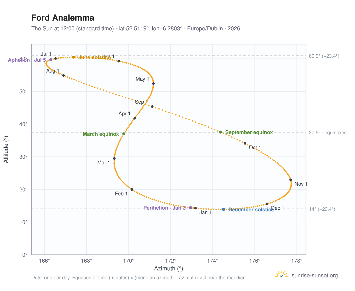Ford analemma chart: the Sun at 12:00 (standard time) through the year