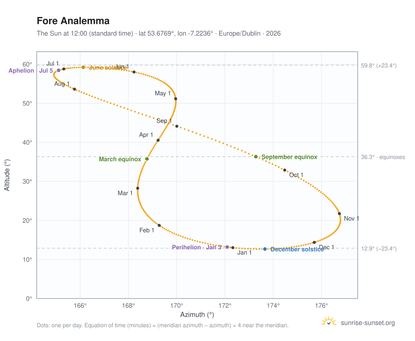 Fore analemma chart: the Sun at 12:00 (standard time) through the year