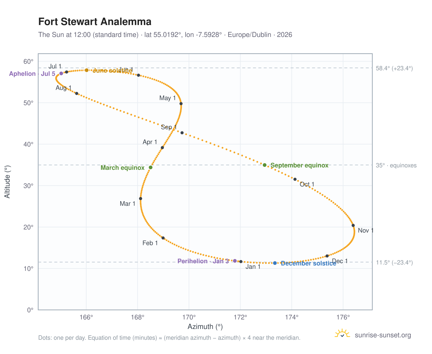 Fort Stewart analemma chart: the Sun at 12:00 (standard time) through the year