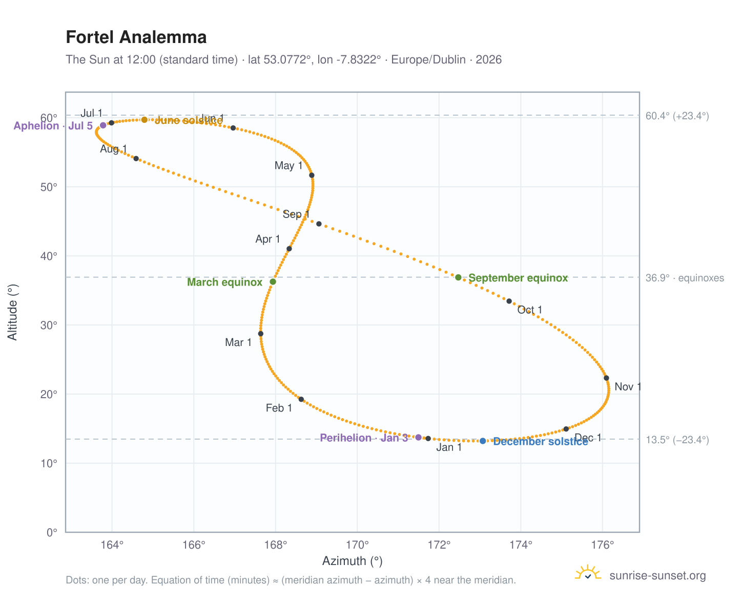Fortel analemma chart: the Sun at 12:00 (standard time) through the year