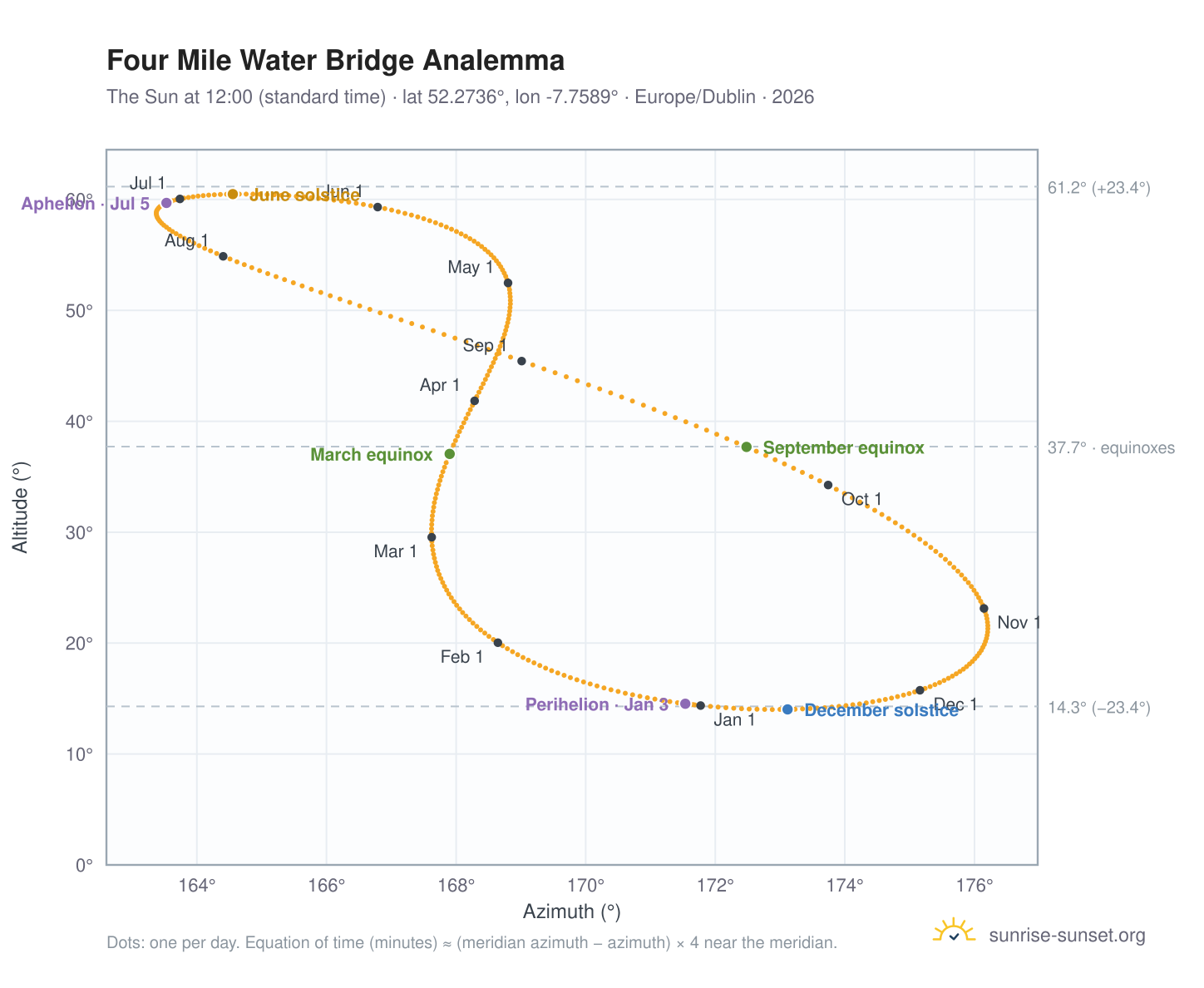 Four Mile Water Bridge analemma chart: the Sun at 12:00 (standard time) through the year