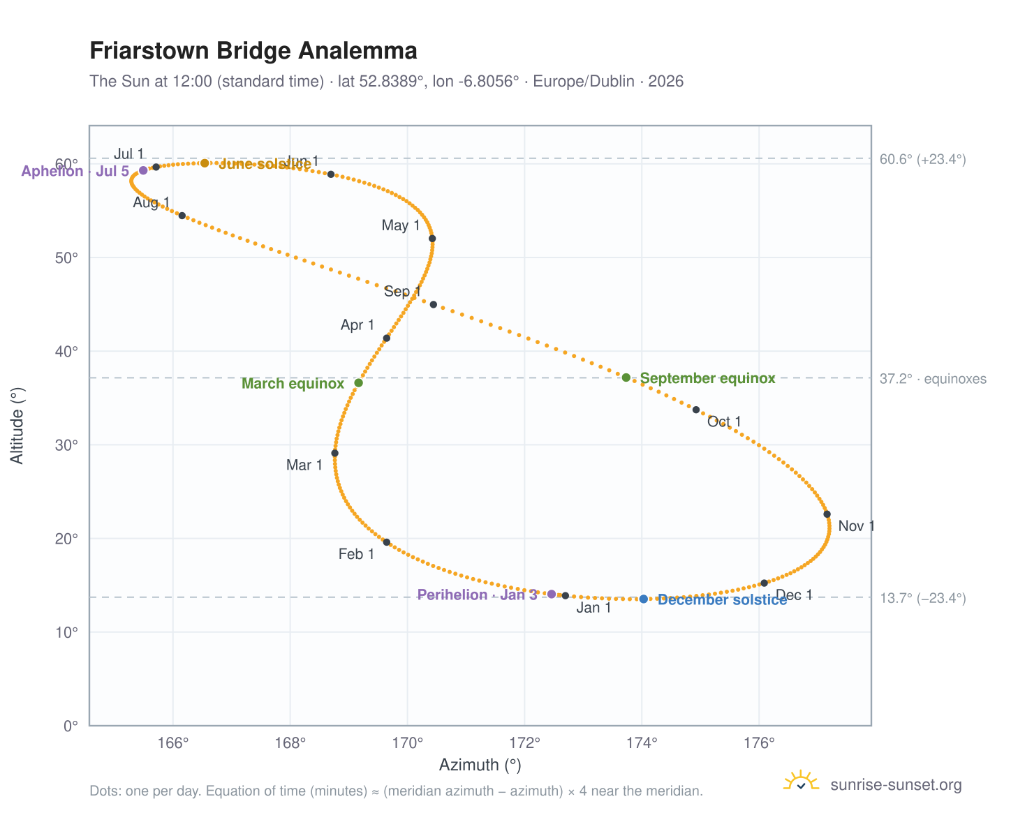 Friarstown Bridge analemma chart: the Sun at 12:00 (standard time) through the year
