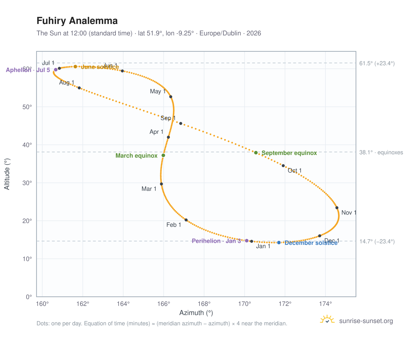Fuhiry analemma chart: the Sun at 12:00 (standard time) through the year