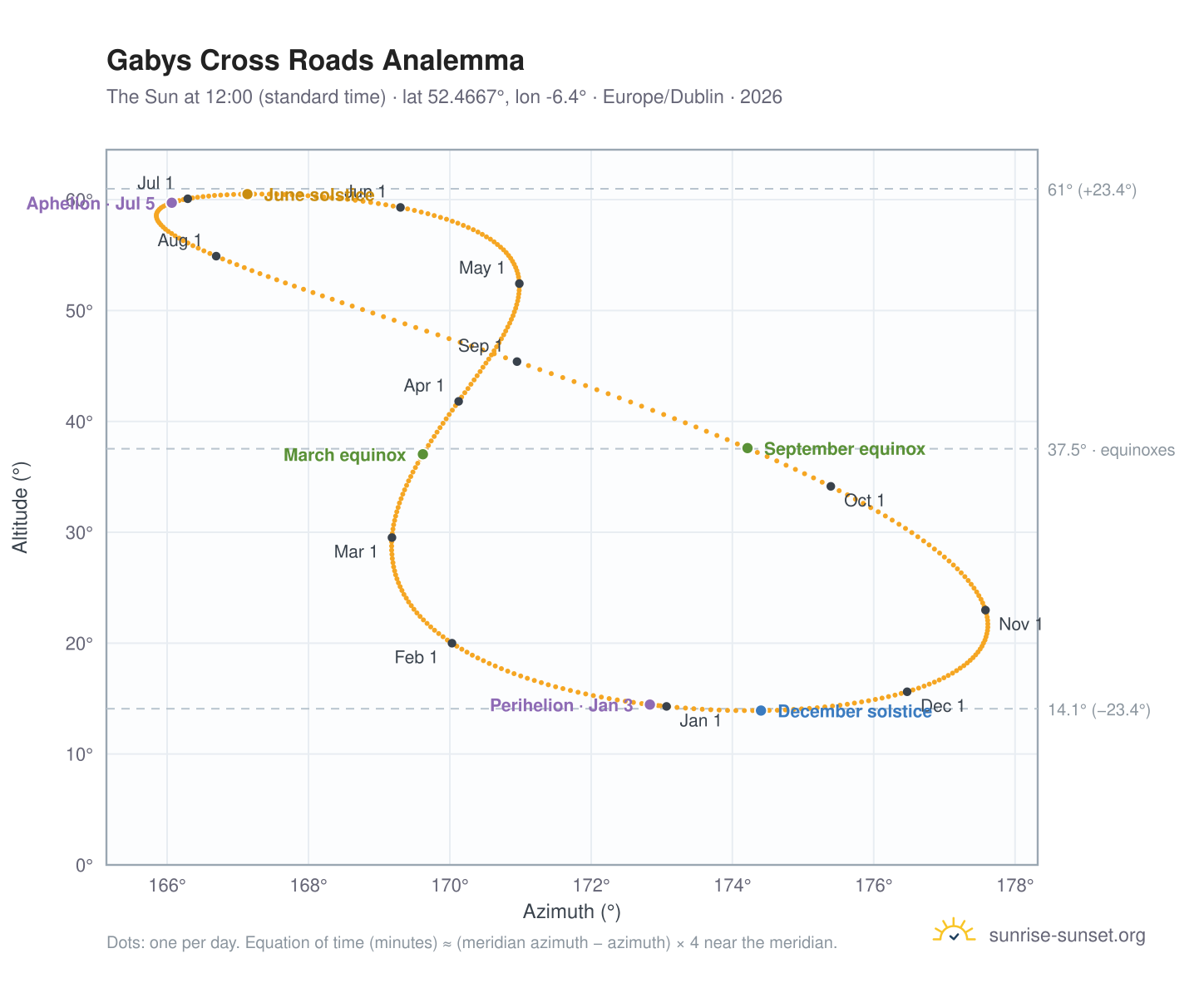 Gabys Cross Roads analemma chart: the Sun at 12:00 (standard time) through the year