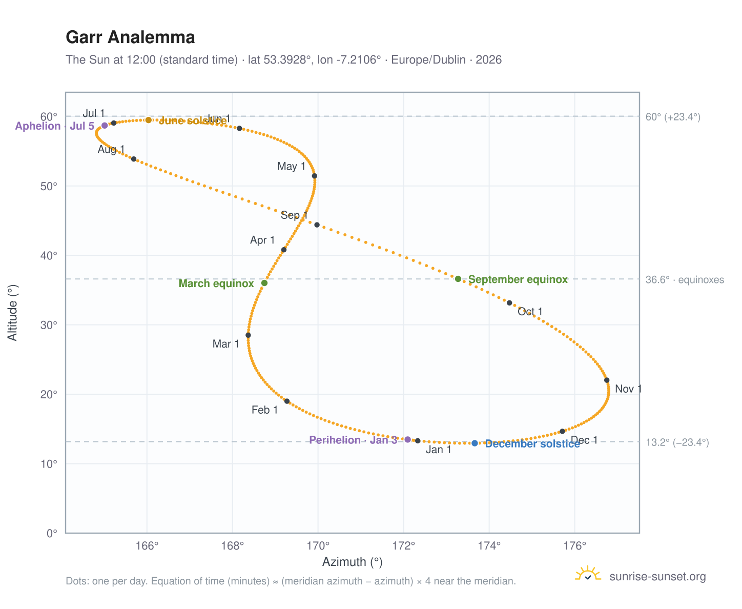 Garr analemma chart: the Sun at 12:00 (standard time) through the year