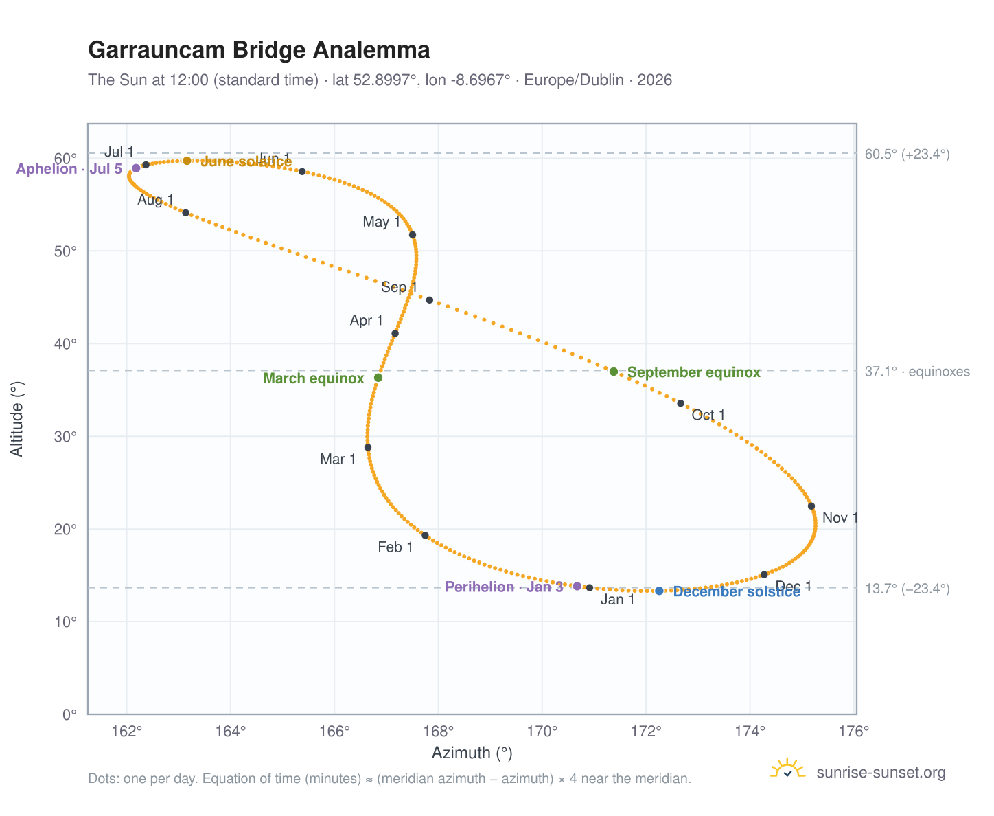 Garrauncam Bridge analemma chart: the Sun at 12:00 (standard time) through the year