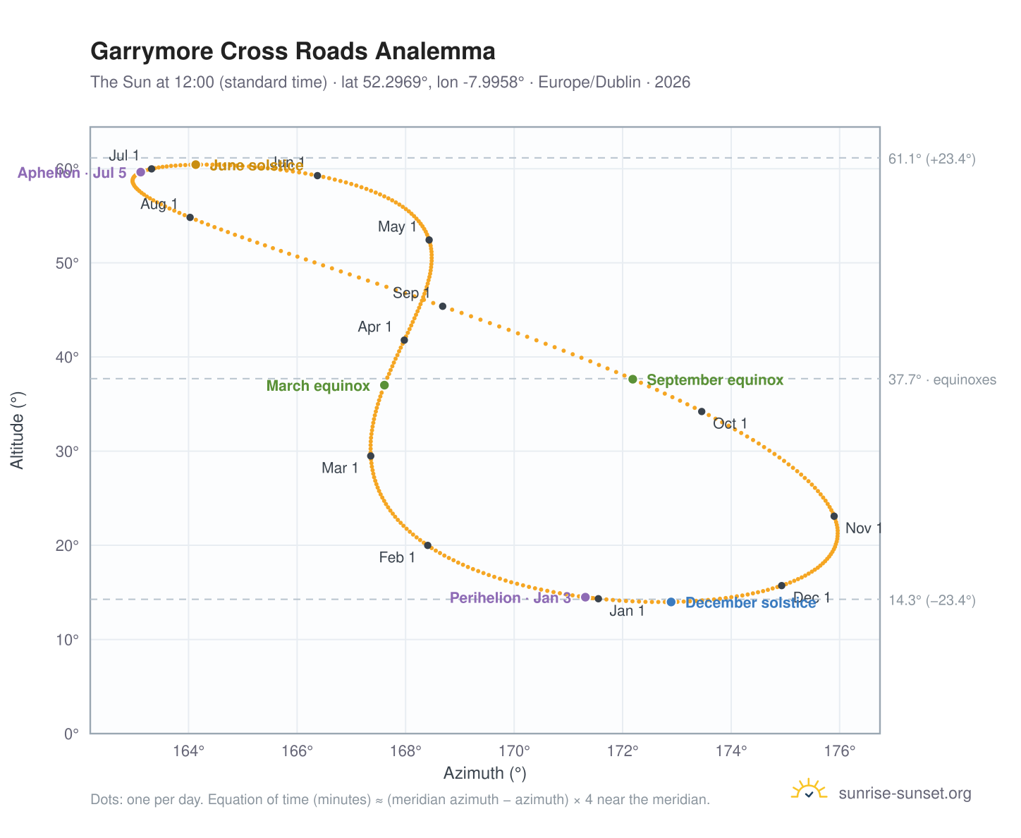 Garrymore Cross Roads analemma chart: the Sun at 12:00 (standard time) through the year