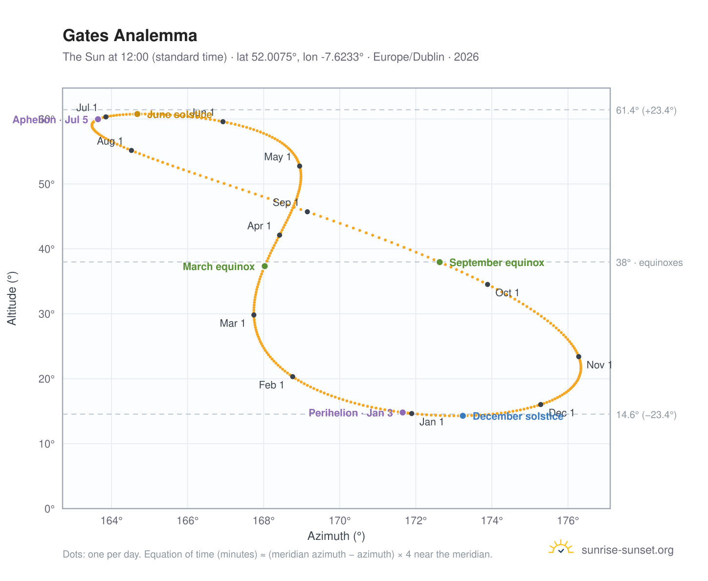 Gates analemma chart: the Sun at 12:00 (standard time) through the year