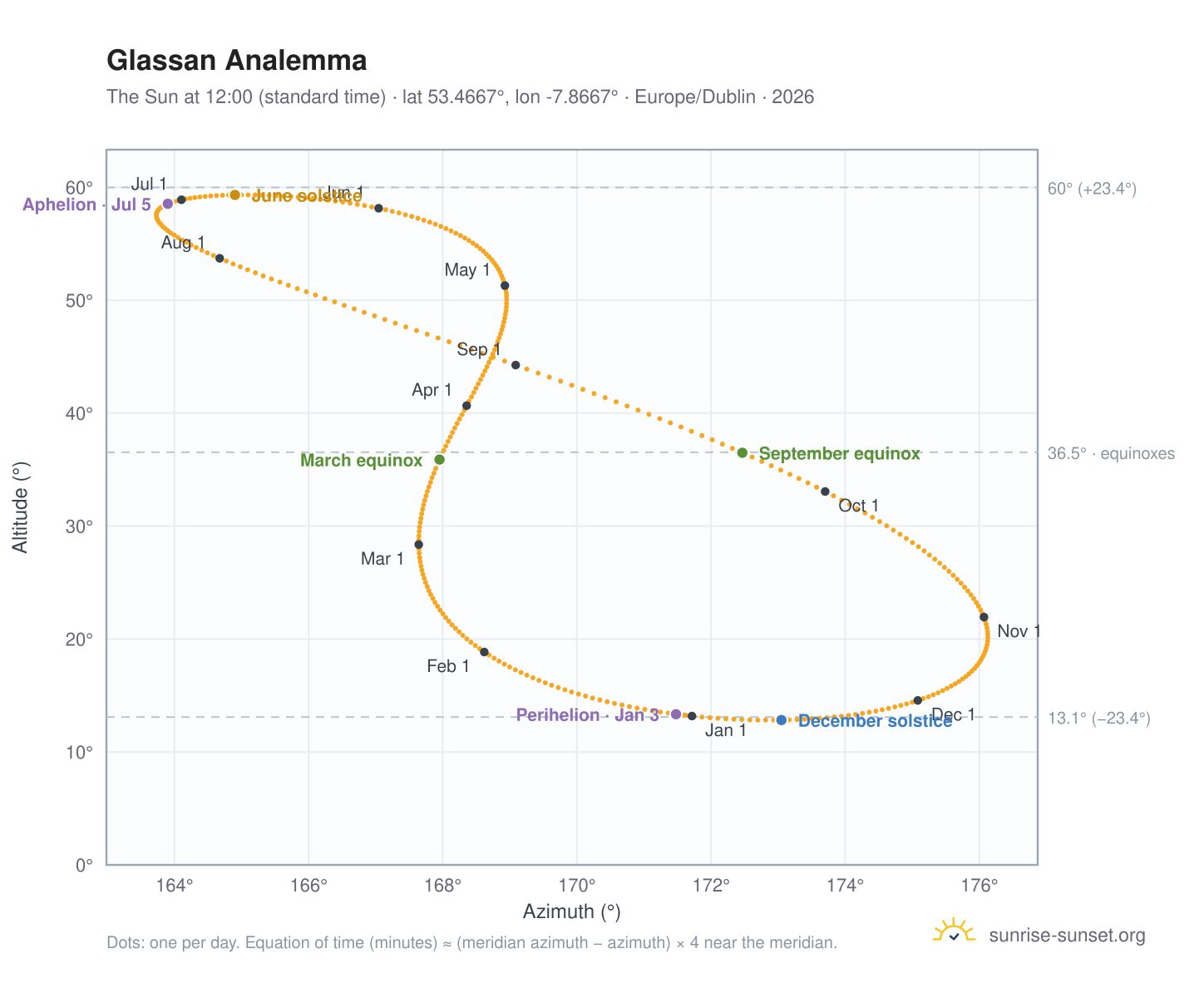 Glassan analemma chart: the Sun at 12:00 (standard time) through the year