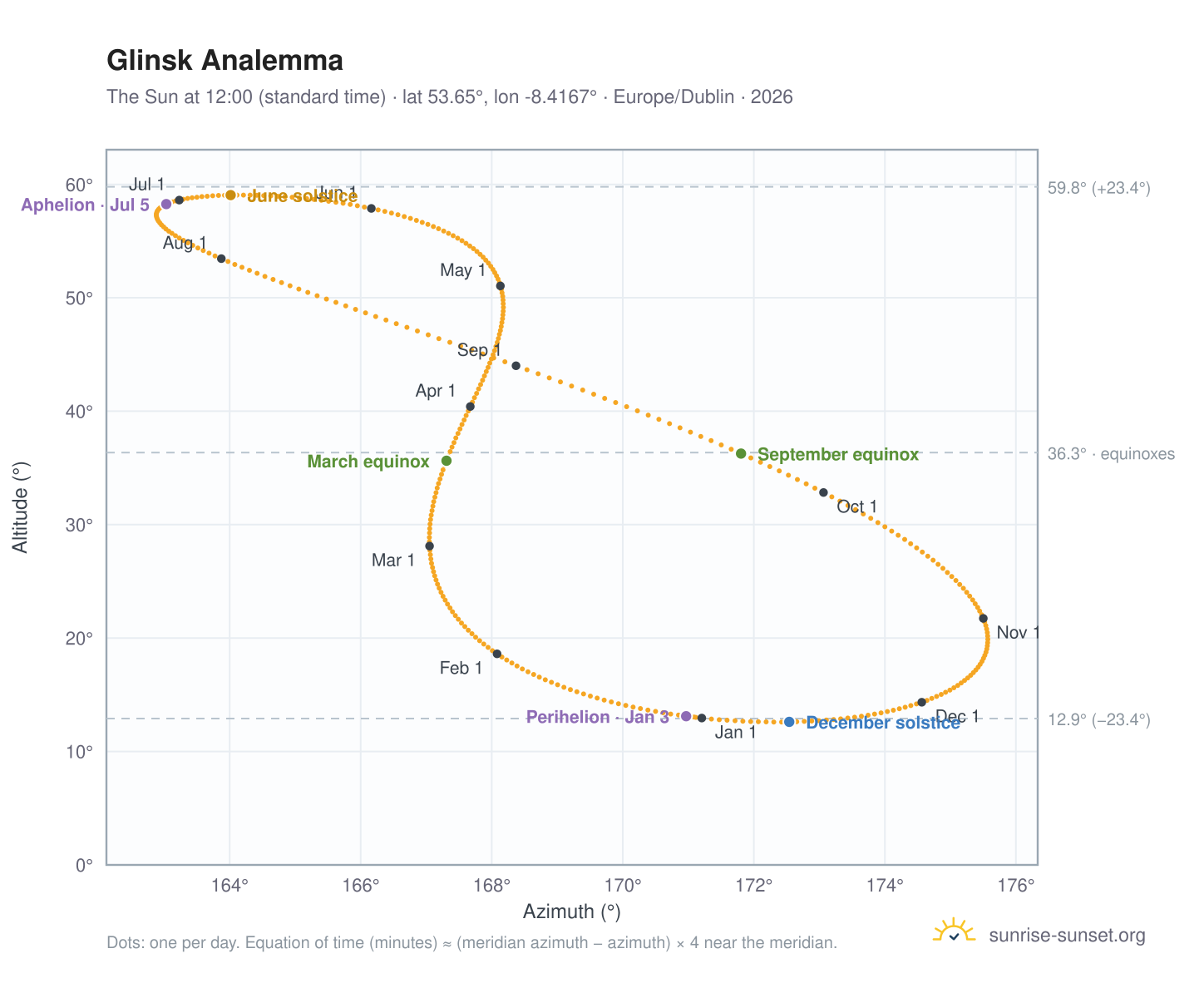 Glinsk analemma chart: the Sun at 12:00 (standard time) through the year