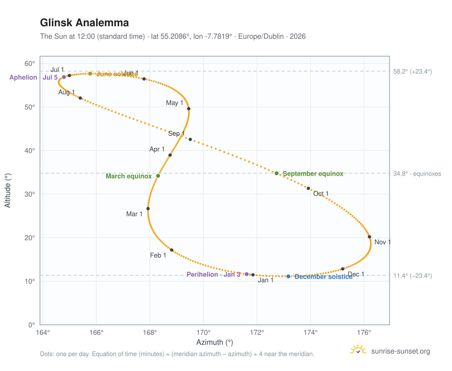 Glinsk analemma chart: the Sun at 12:00 (standard time) through the year